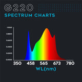 OMEGA 220w LED Full-Spectrum Grow Flowering Light Spectra G220 G-Line 2.8 umol/j