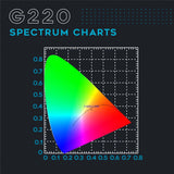 OMEGA 220w LED Full-Spectrum Grow Flowering Light Spectra G220 G-Line 2.8 umol/j